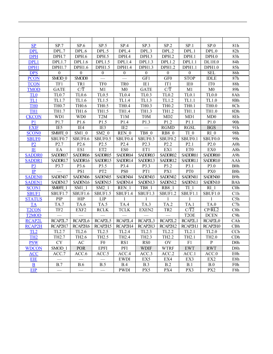 Table 4-b. ds80c310 sfr reset values | Maxim Integrated High-Speed Microcontroller User Manual | Page 19 / 176