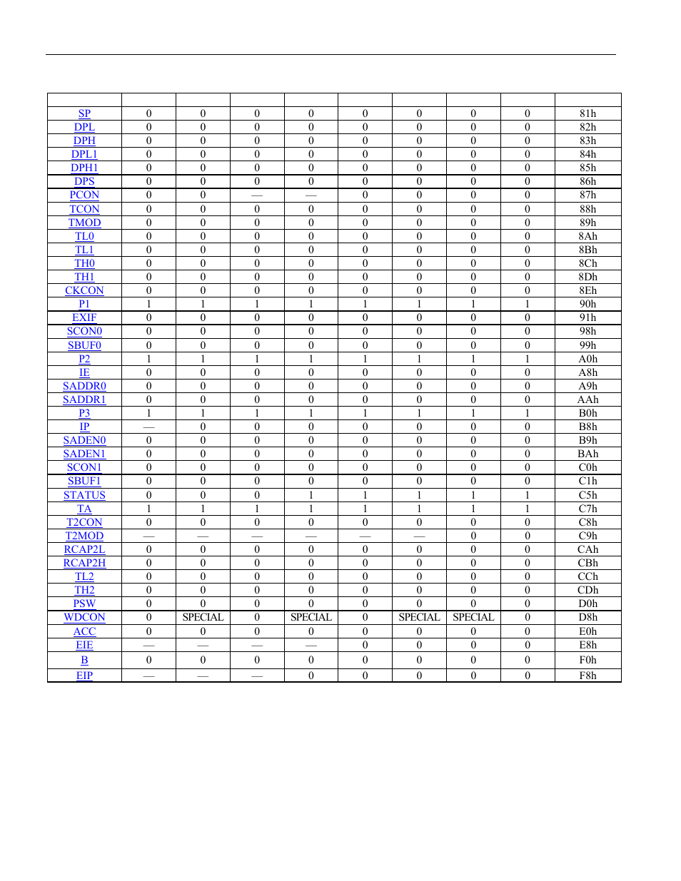 Table 4-c. ds80c320/ds80c323 sfr locations | Maxim Integrated High-Speed Microcontroller User Manual | Page 20 / 176
