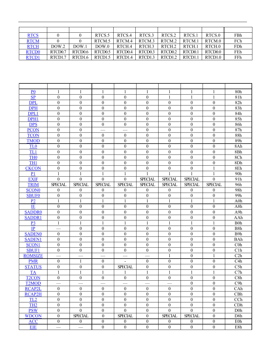 Table 4-g. ds87c530 sfr locations | Maxim Integrated High-Speed Microcontroller User Manual | Page 24 / 176