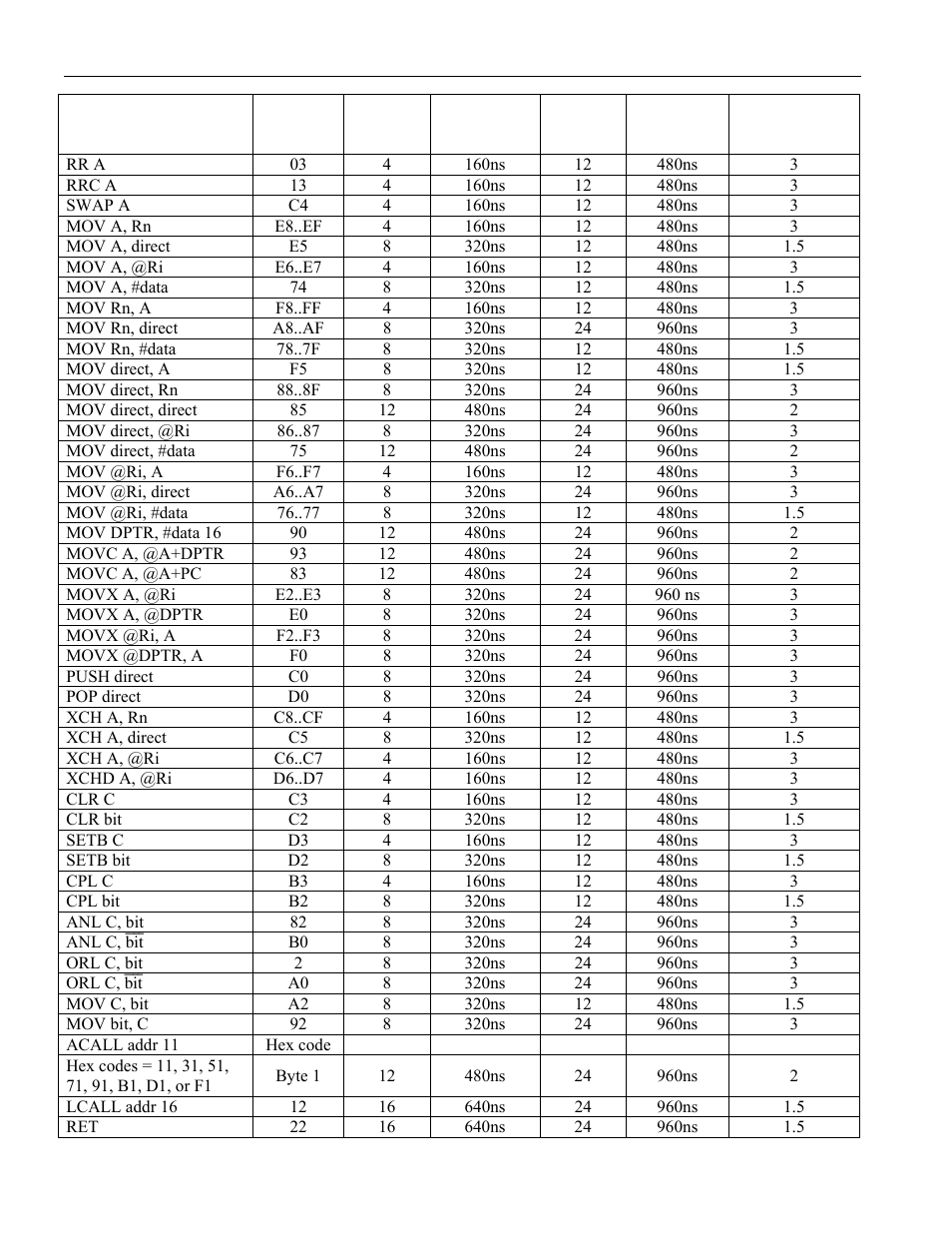 Table 5-a. instruction timing comparison | Maxim Integrated High-Speed Microcontroller User Manual | Page 73 / 176