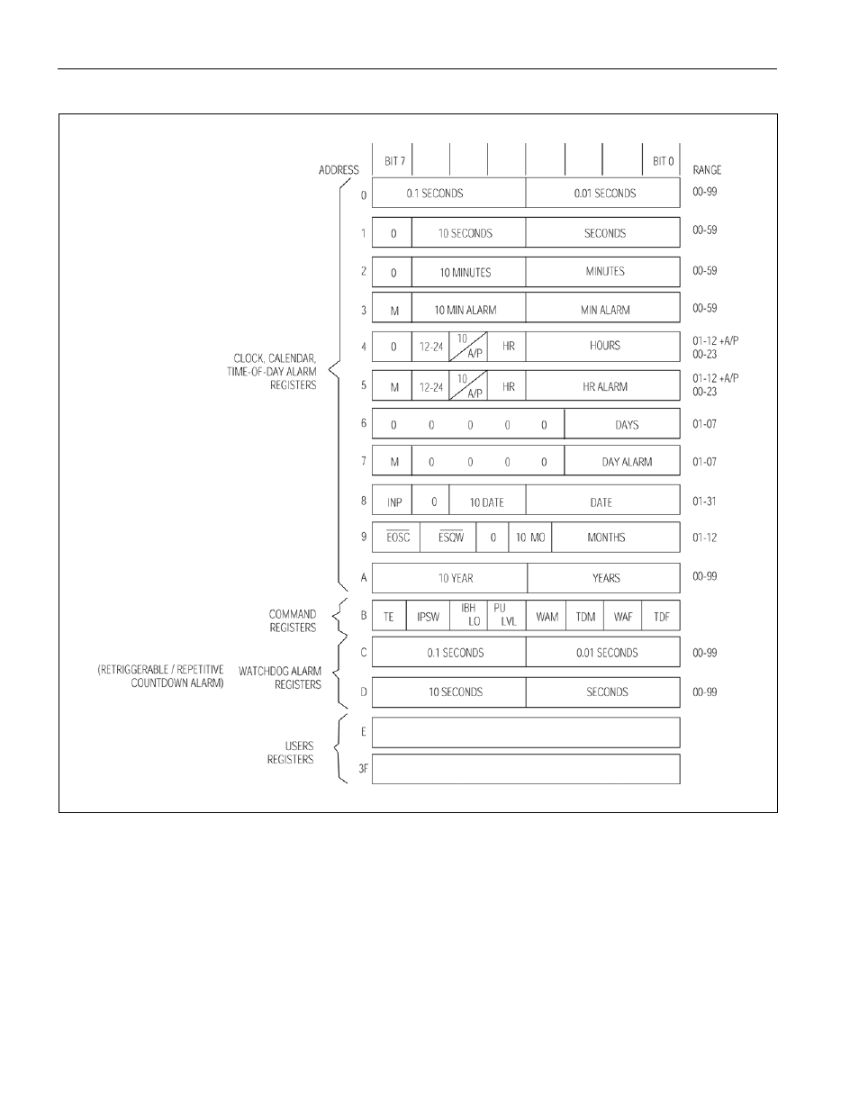 Figure 17-7. ds2251t/ds2252t rtc memory map | Maxim Integrated Secure Microcontroller User Manual | Page 164 / 187