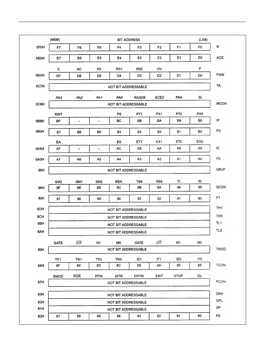 Figure 4-9. ds5000 sfr map, Figure 4-9 | Maxim Integrated Secure Microcontroller User Manual | Page 34 / 187