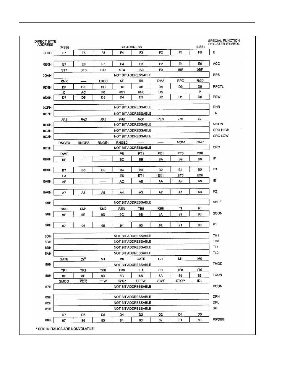 Figure 4-10. ds5001/ds5002 sfr map, Figure 4-10 | Maxim Integrated Secure Microcontroller User Manual | Page 35 / 187