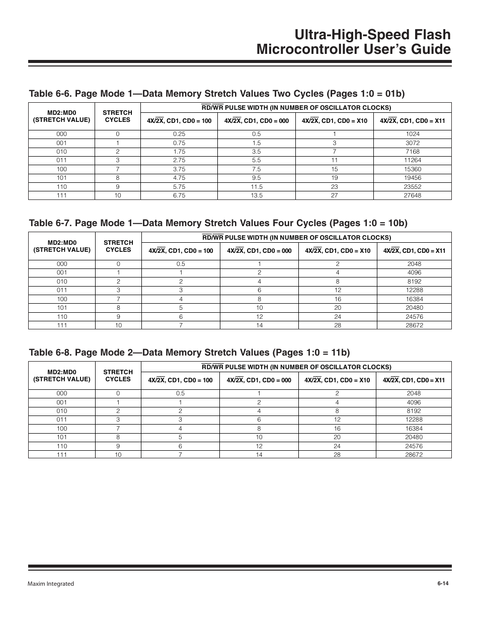 Maxim Integrated Ultra-High-Speed Flash Microcontroller User Manual | Page 81 / 169