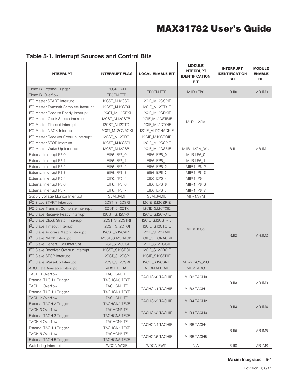 Table 5-1 . interrupt sources and control bits -4, Table 5-1, Table5-1.interruptsourcesandcontrolbits | Maxim Integrated MAX31782 User Manual | Page 39 / 223