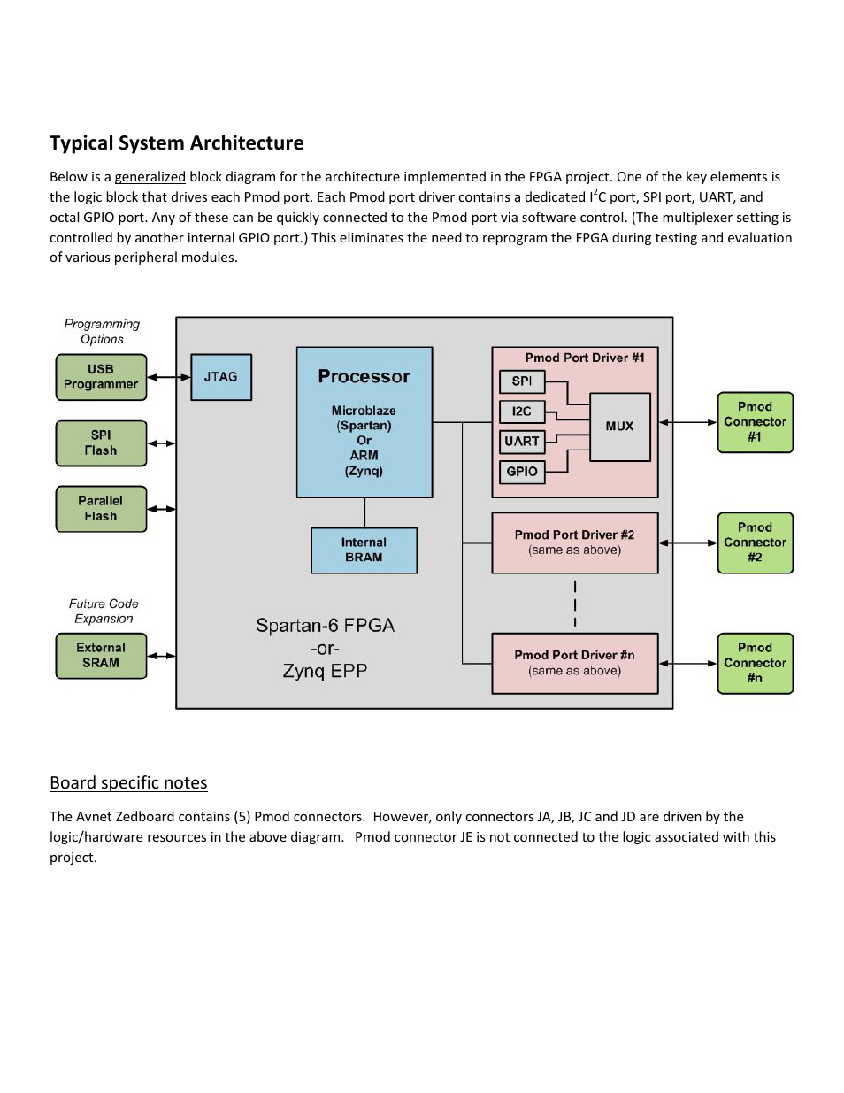 Typical system architecture, Board specific notes, Analog essentials getting started guide | Maxim Integrated Analog Essentials Getting Started Guide for Zedboard User Manual | Page 3 / 22