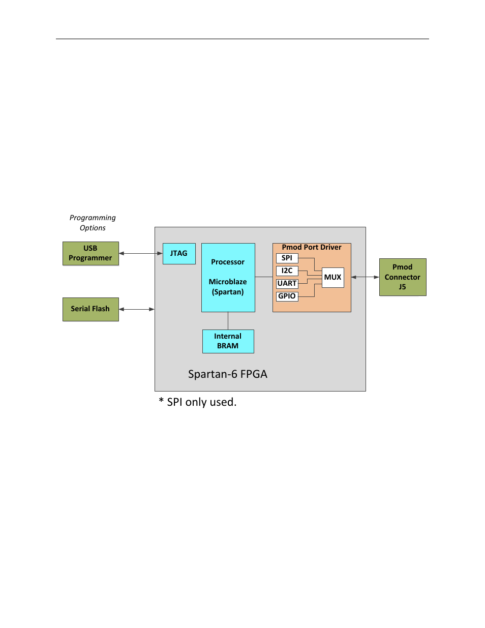 Included files, Spartan-6 fpga, Spi only used | Maxim Integrated Sonoma (MAXREFDES14) LX9 User Manual | Page 5 / 20