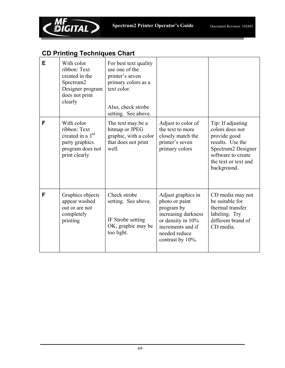 Cd printing techniques chart | MF Digital Spectrum 2 Thermal User Manual | Page 70 / 77
