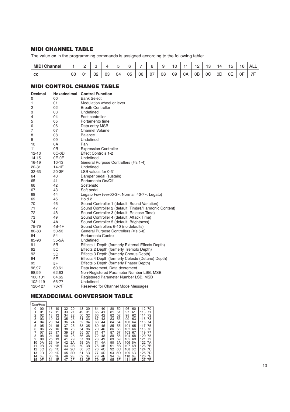 MIDI Solutions Footswitch Controller User Manual | Page 13 / 14