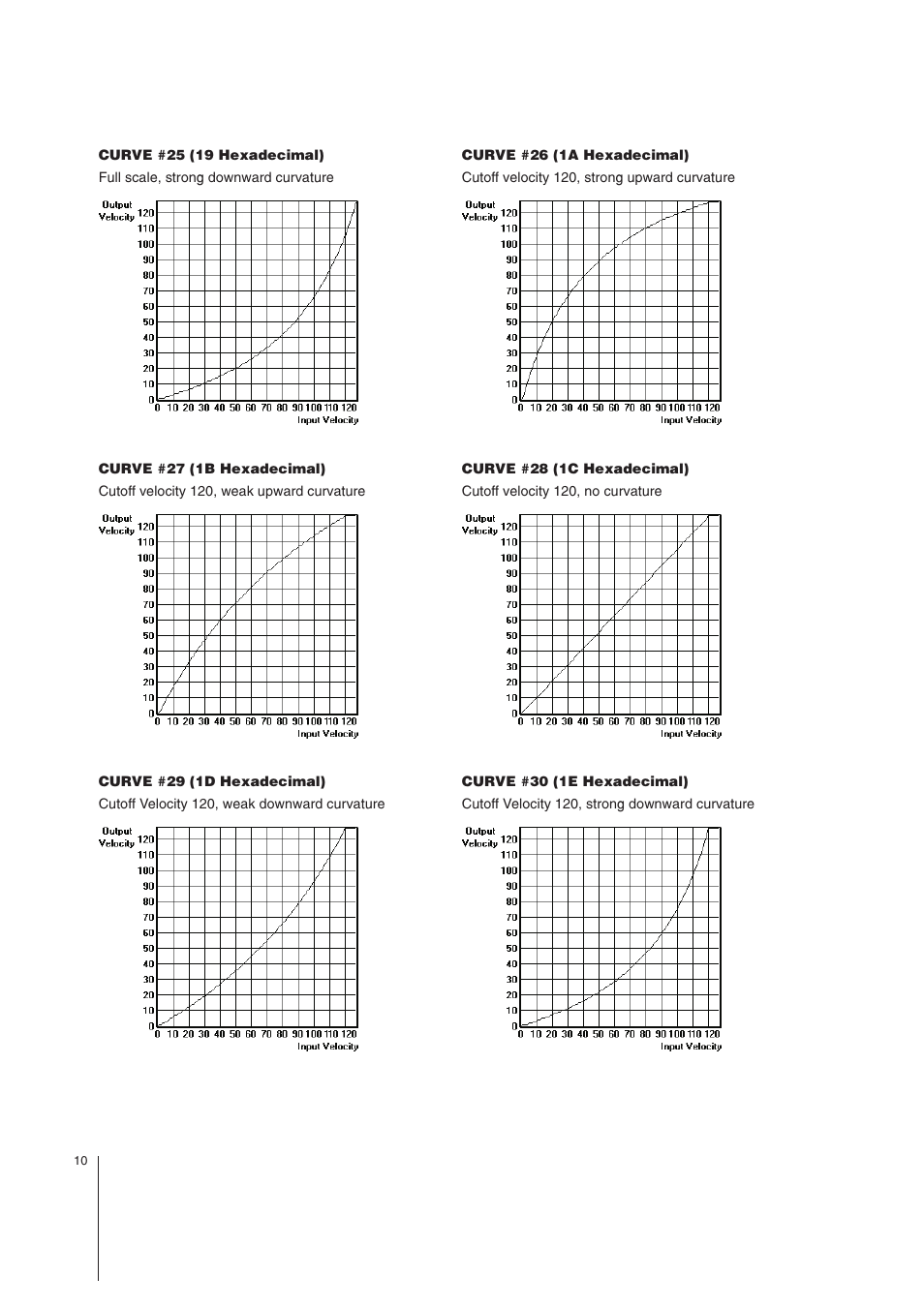 MIDI Solutions Velocity Converter User Manual | Page 10 / 14