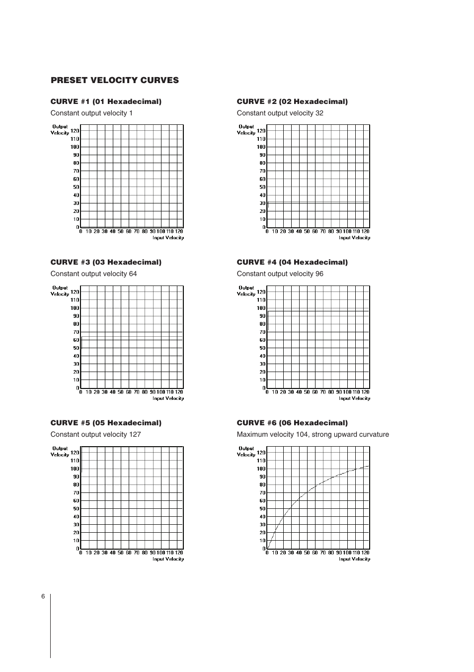 MIDI Solutions Velocity Converter User Manual | Page 6 / 14