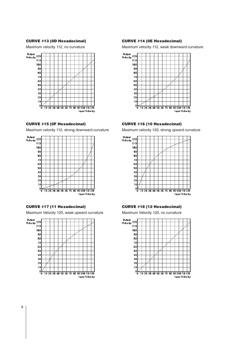 MIDI Solutions Velocity Converter User Manual | Page 8 / 14
