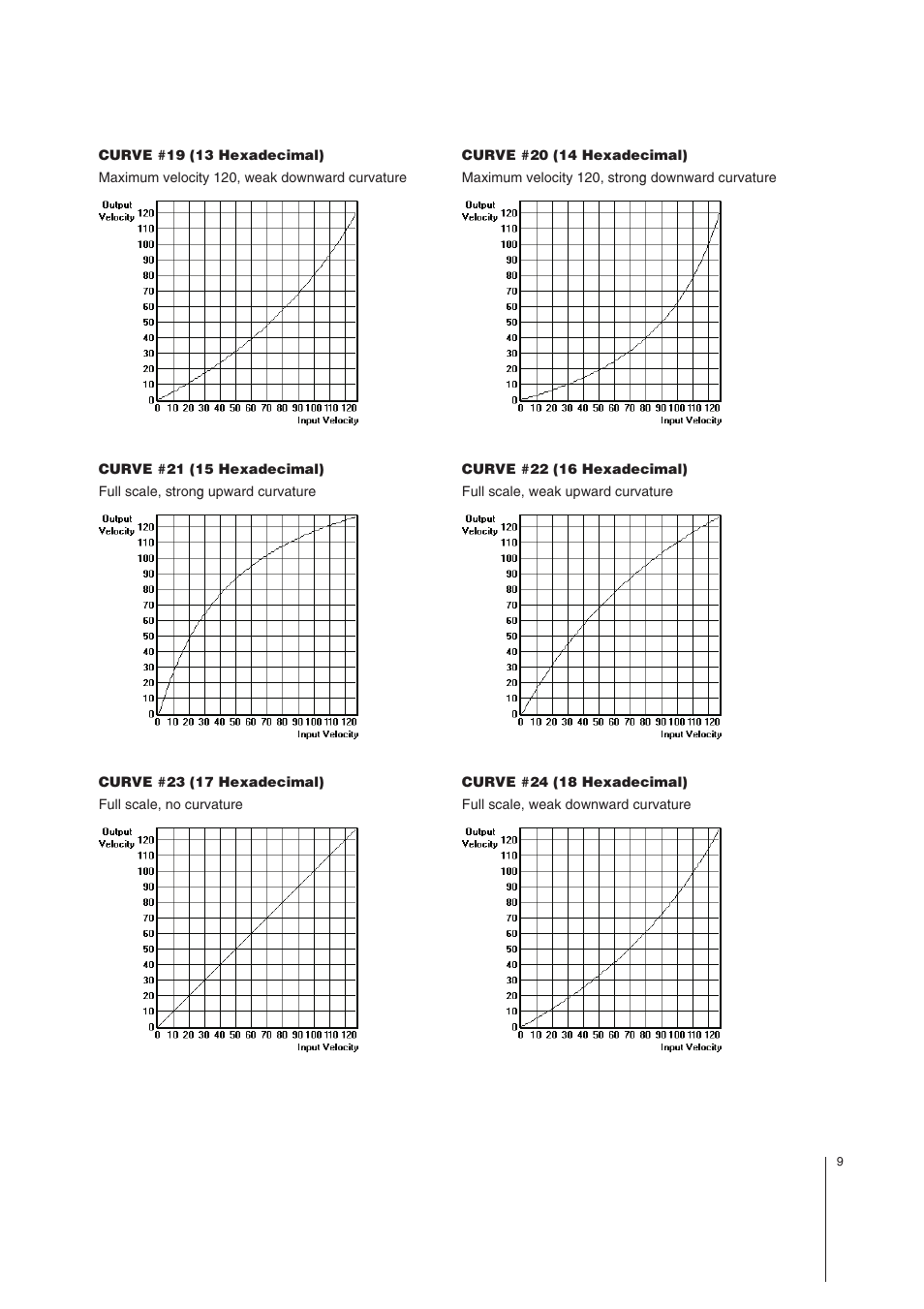 MIDI Solutions Velocity Converter User Manual | Page 9 / 14