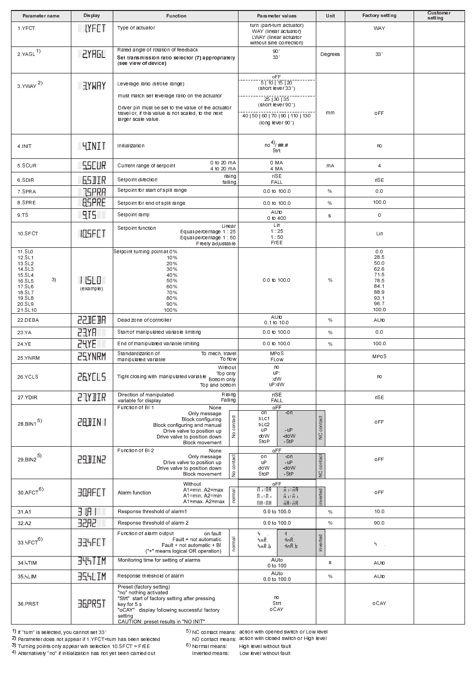 Moniteur 50 Series SMART Positioners User Manual | Page 66 / 124
