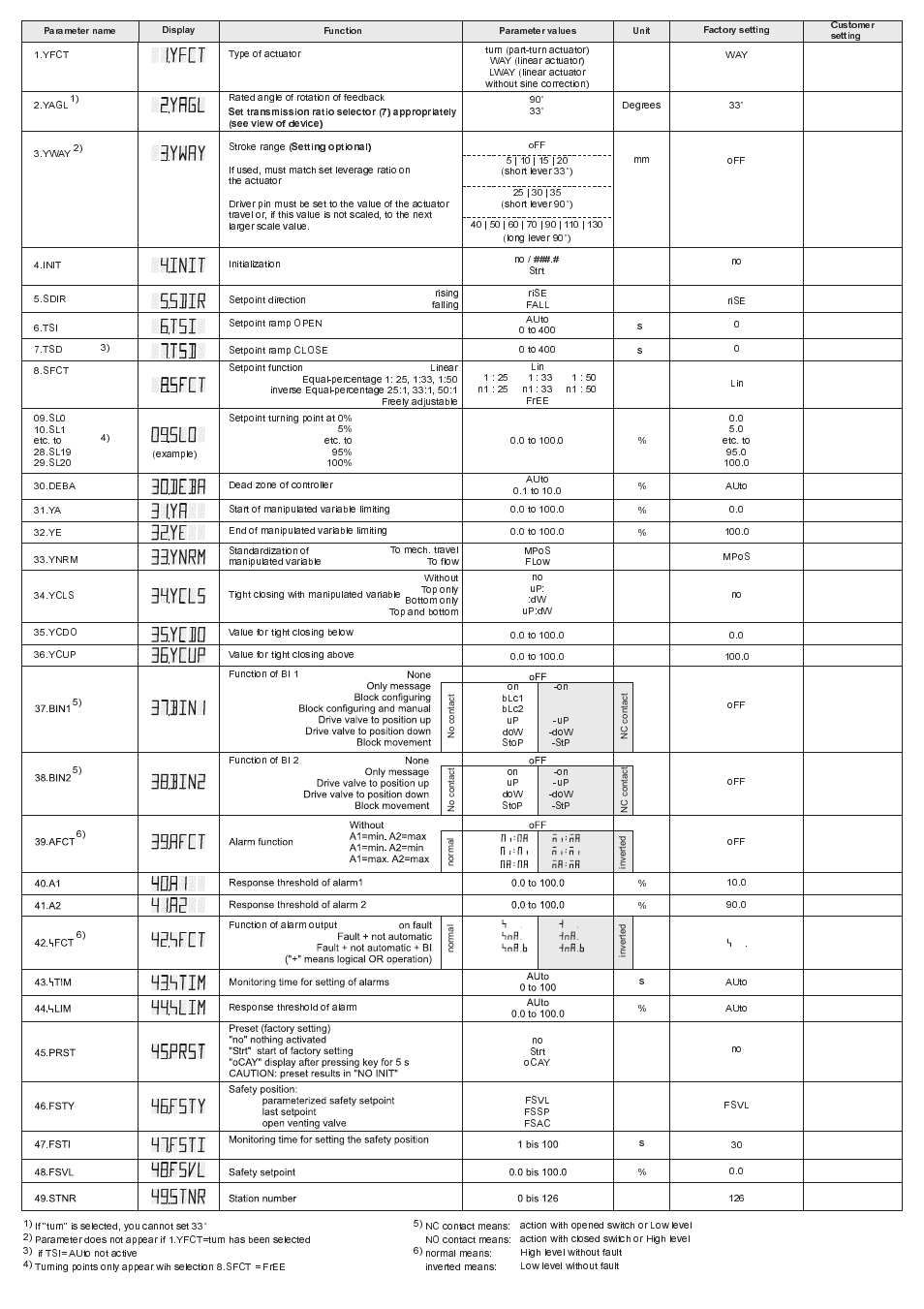 Moniteur 50 Series SMART Positioners User Manual | Page 75 / 124