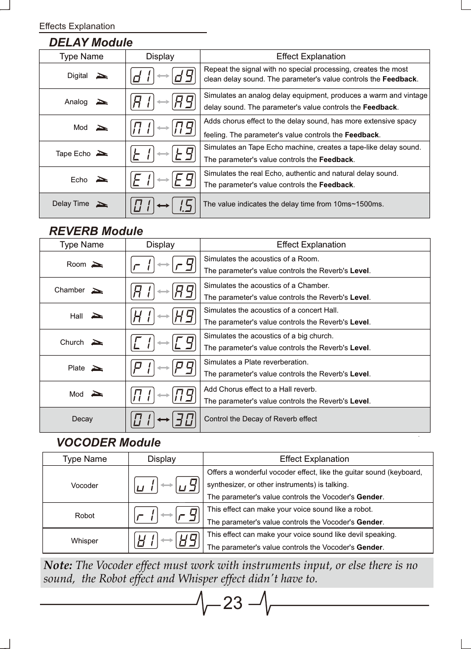 页 24, Reverb module, Delay module | Vocoder module | MOOER VEM Box User Manual | Page 24 / 28