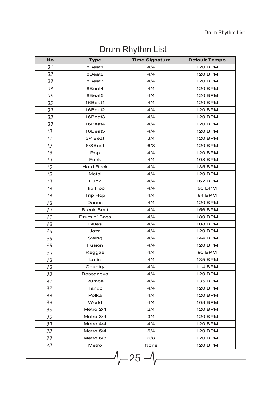 Drum rhythm list | MOOER BEM Box User Manual | Page 26 / 27