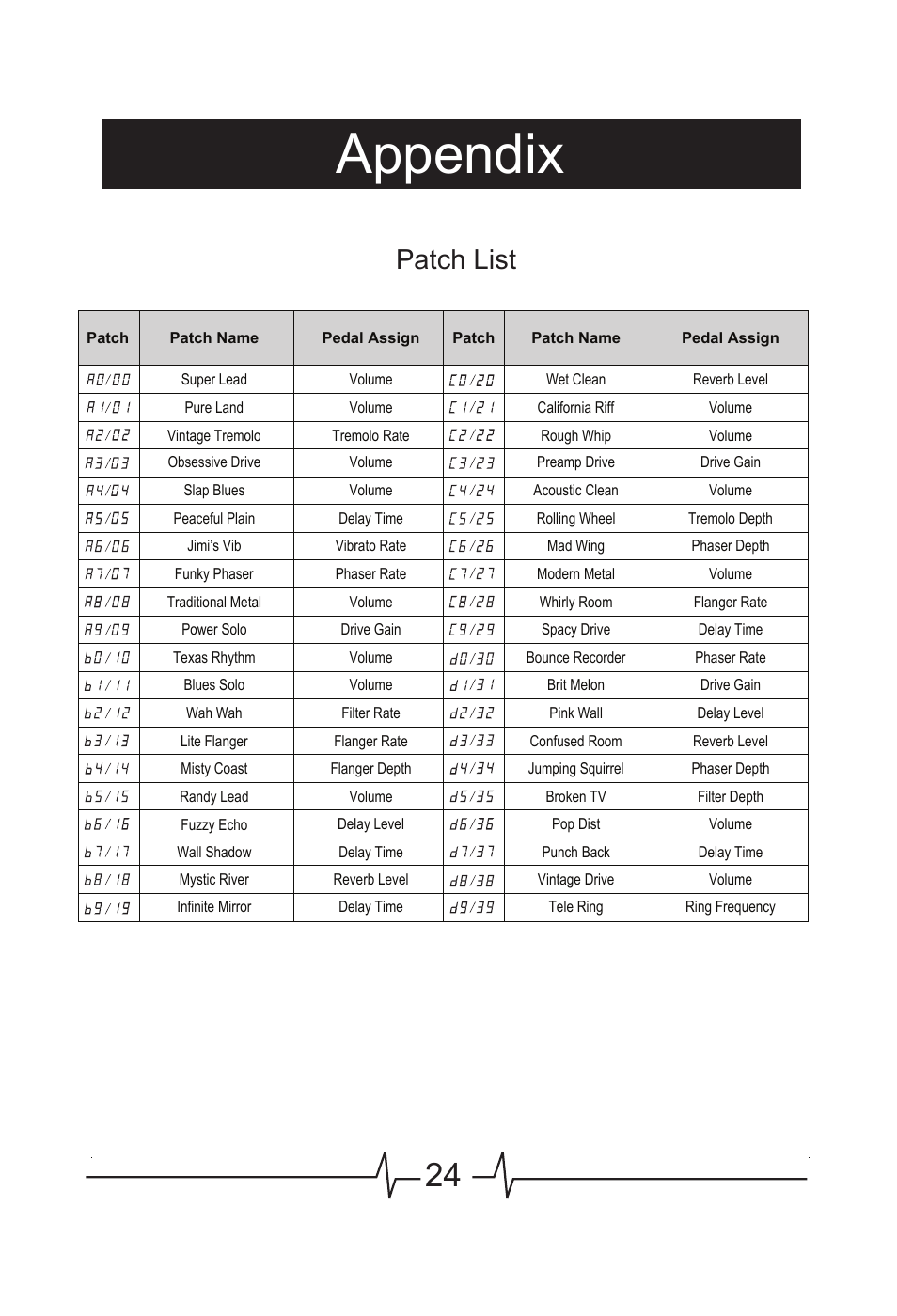 Appendix, Patch list | MOOER GEM Box User Manual | Page 25 / 27