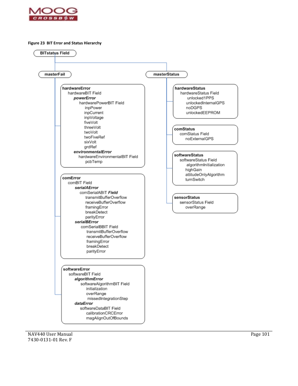 Figure 23 bit error and status hierarchy, Figure 23 | Moog Crossbow NAV440 Series User Manual | Page 101 / 128
