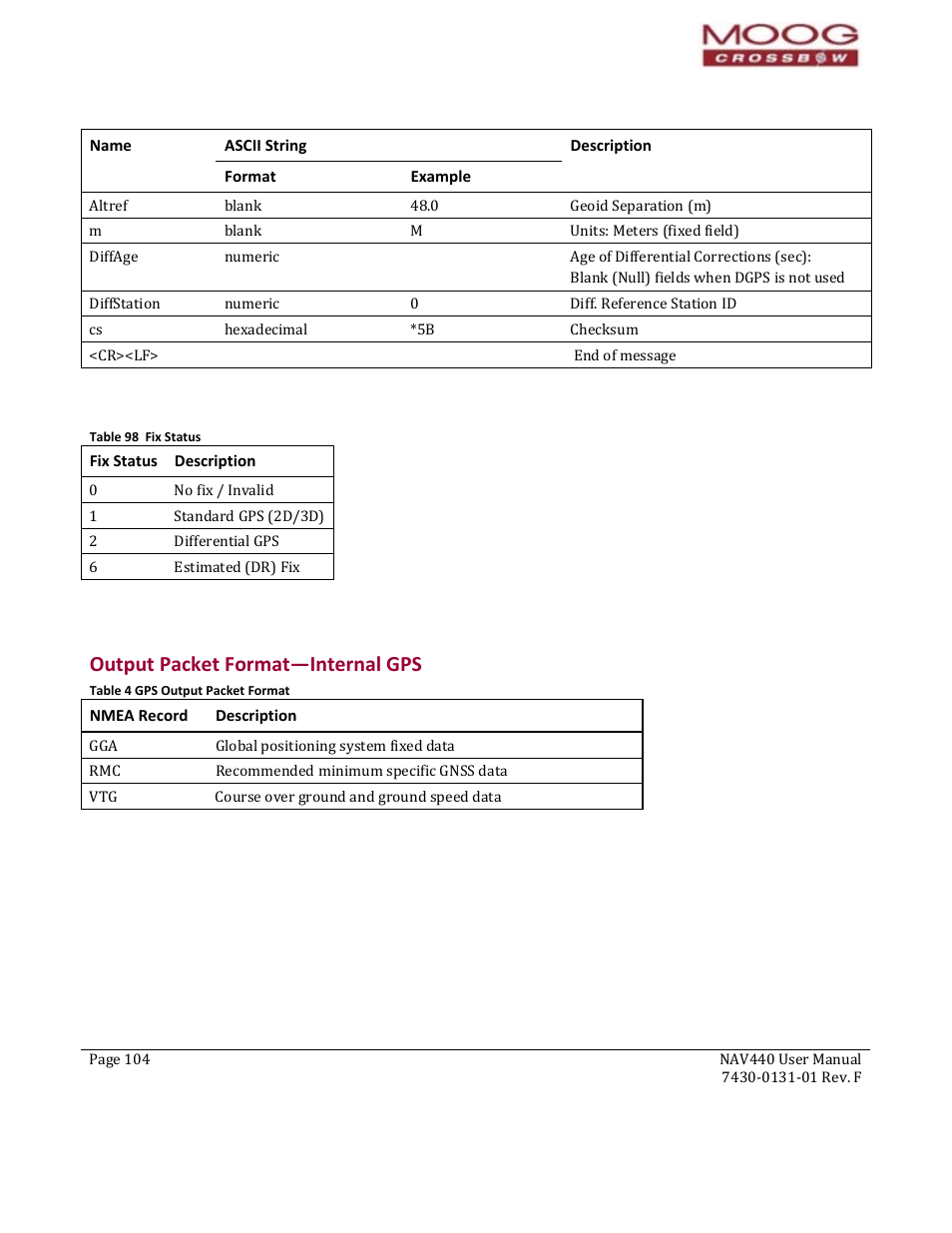 90b90b90boutput packet format—internal gps, Gga—gps fix data, Output packet format—internal gps | Pendix b, Application examples, 7430‐0131‐01 rev. f, Nav440 user manual, Table 98 fix status, Et formats are described, In thi | Moog Crossbow NAV440 Series User Manual | Page 104 / 128