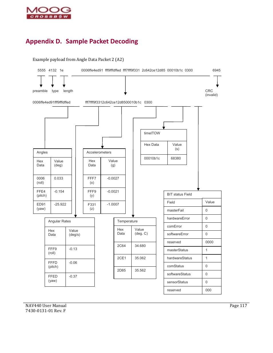 Appendix d. sample pac decoding, Appendix d. sample packet decoding | Moog Crossbow NAV440 Series User Manual | Page 117 / 128