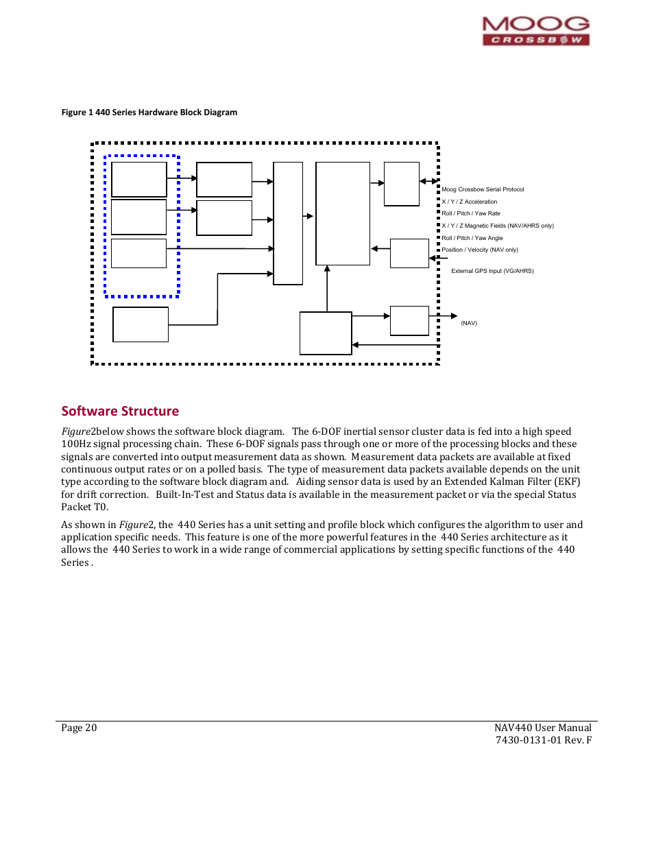 27b27b27bsoftware structure, Software structure, Figures | Provided, Figure 1 below show, Softw are structure, Figure 1 440 series hardware block diagram | Moog Crossbow NAV440 Series User Manual | Page 20 / 128