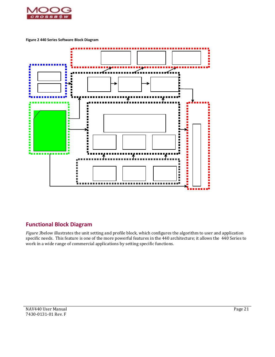 28b28b28bfunctional block diagram, Functional block diagram, Figure 1 440 series hardware block diagram | Figure 2 440 series software block diagram, Softw, Figure 2below, 100hz sig, Gnals are, Figure 2, t, C ne | Moog Crossbow NAV440 Series User Manual | Page 21 / 128