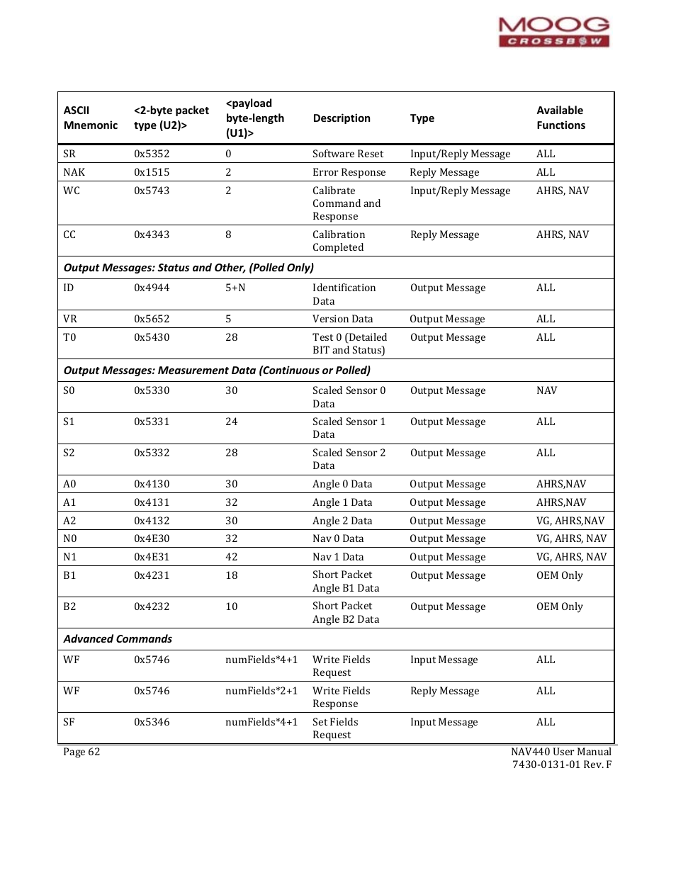 Output messages: status and other, (polled only), Advanced commands | Moog Crossbow NAV440 Series User Manual | Page 62 / 128