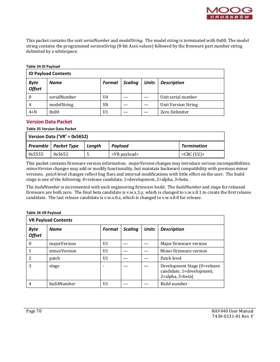 Byte offset, Name, Format | Scaling, Units, Description, Preamble, Packet type, Length, Payload | Moog Crossbow NAV440 Series User Manual | Page 70 / 128