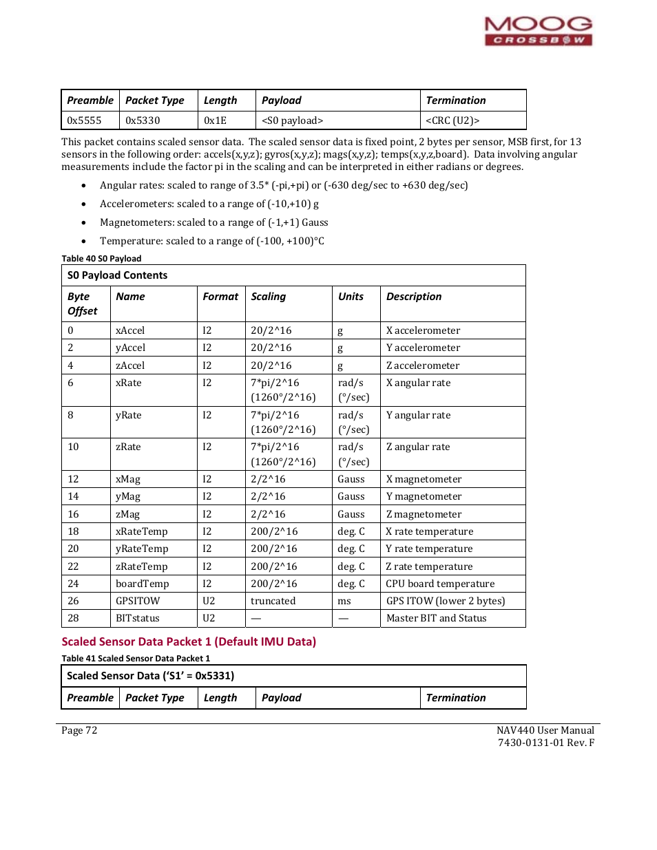 Preamble, Packet type, Length | Payload, Termination, Byte offset, Name, Format, Scaling, Units | Moog Crossbow NAV440 Series User Manual | Page 72 / 128