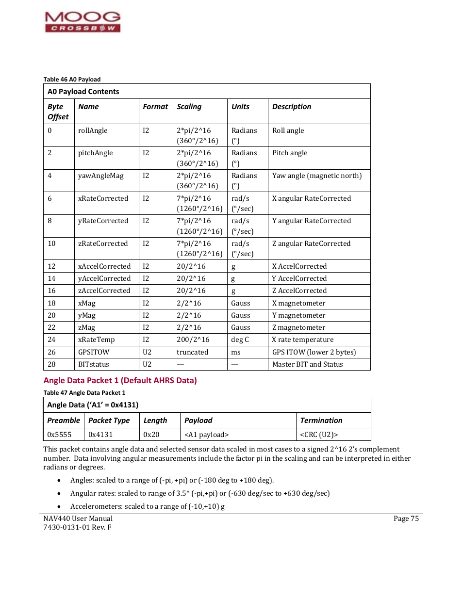 Byte offset, Name, Format | Scaling, Units, Description, Preamble, Packet type, Length, Payload | Moog Crossbow NAV440 Series User Manual | Page 75 / 128