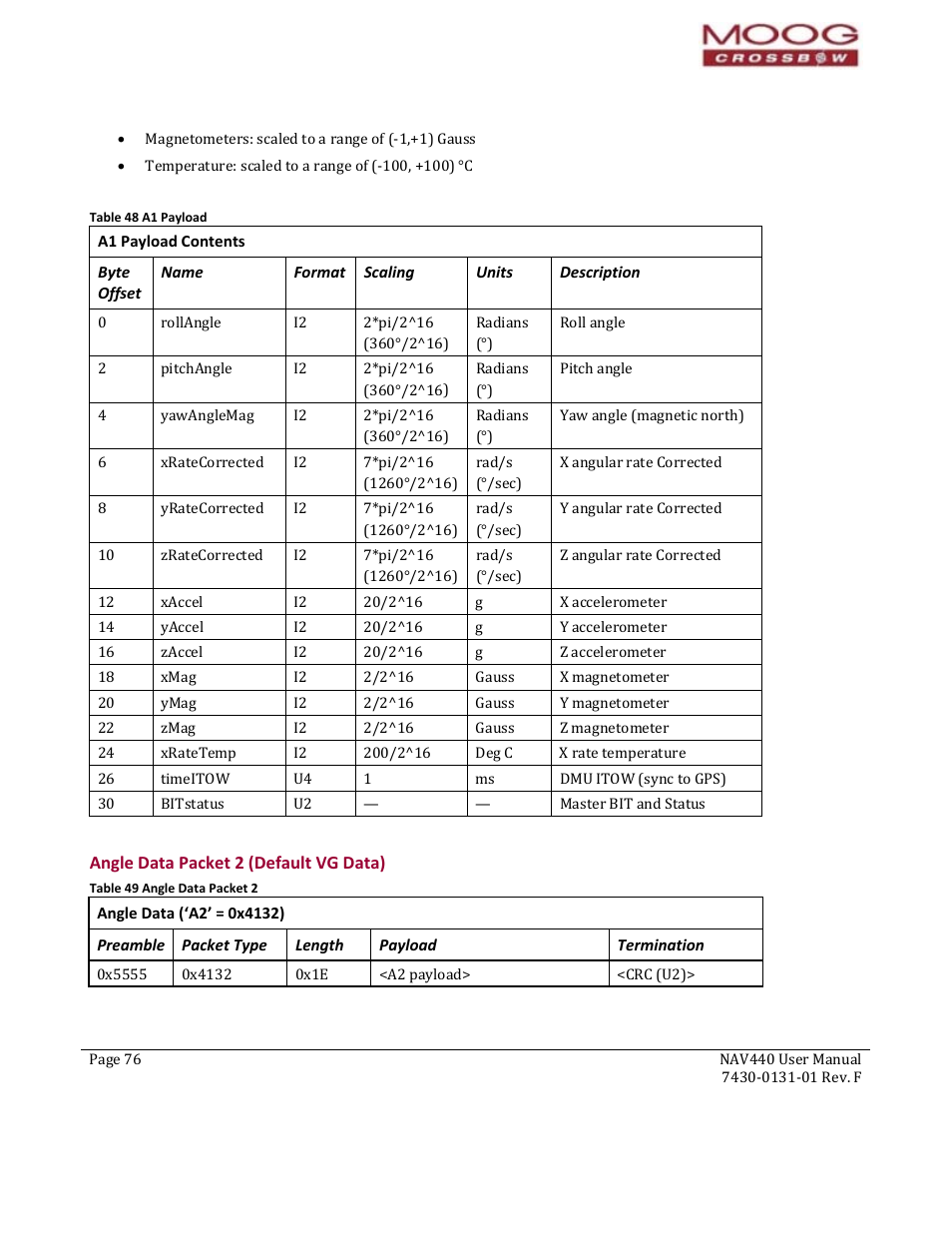 Byte offset, Name, Format | Scaling, Units, Description, Preamble, Packet type, Length, Payload | Moog Crossbow NAV440 Series User Manual | Page 76 / 128