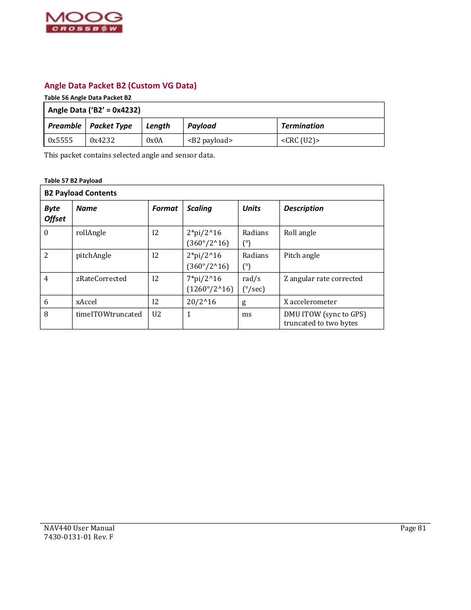 Preamble, Packet type, Length | Payload, Termination, Byte offset, Name, Format, Scaling, Units | Moog Crossbow NAV440 Series User Manual | Page 81 / 128