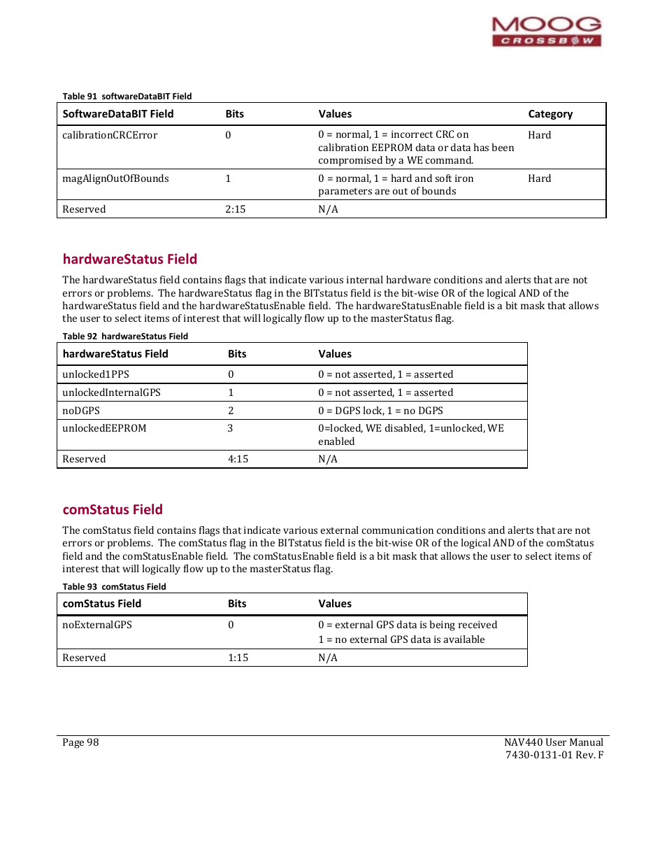 83b83b83bhardwarestatus field, 84b84b84bcomstatus field, Softwaredatabit field | Hardwarestatus field, Comstatus field, Table 91 softwaredatabit field, Table 92 hardwarestatus field, Table 93 comstatus field, Ammable alert, N about configuri | Moog Crossbow NAV440 Series User Manual | Page 98 / 128
