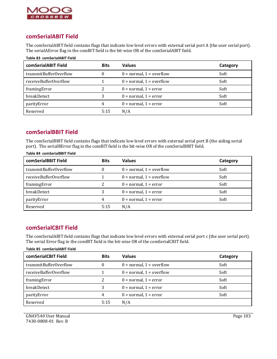 Comserialabit field, Bits, Values | Category, Comserialbbit field, Comserialcbit field, Table 83 comserialabit field, Table 84 comserialbbit field, Table 85 comserialabit field | Moog Crossbow GNAV540 User Manual | Page 103 / 132