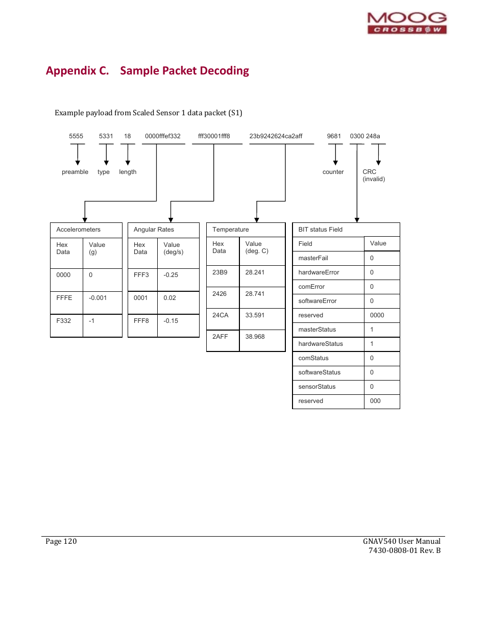 Appendix c. sample packet decoding | Moog Crossbow GNAV540 User Manual | Page 120 / 132