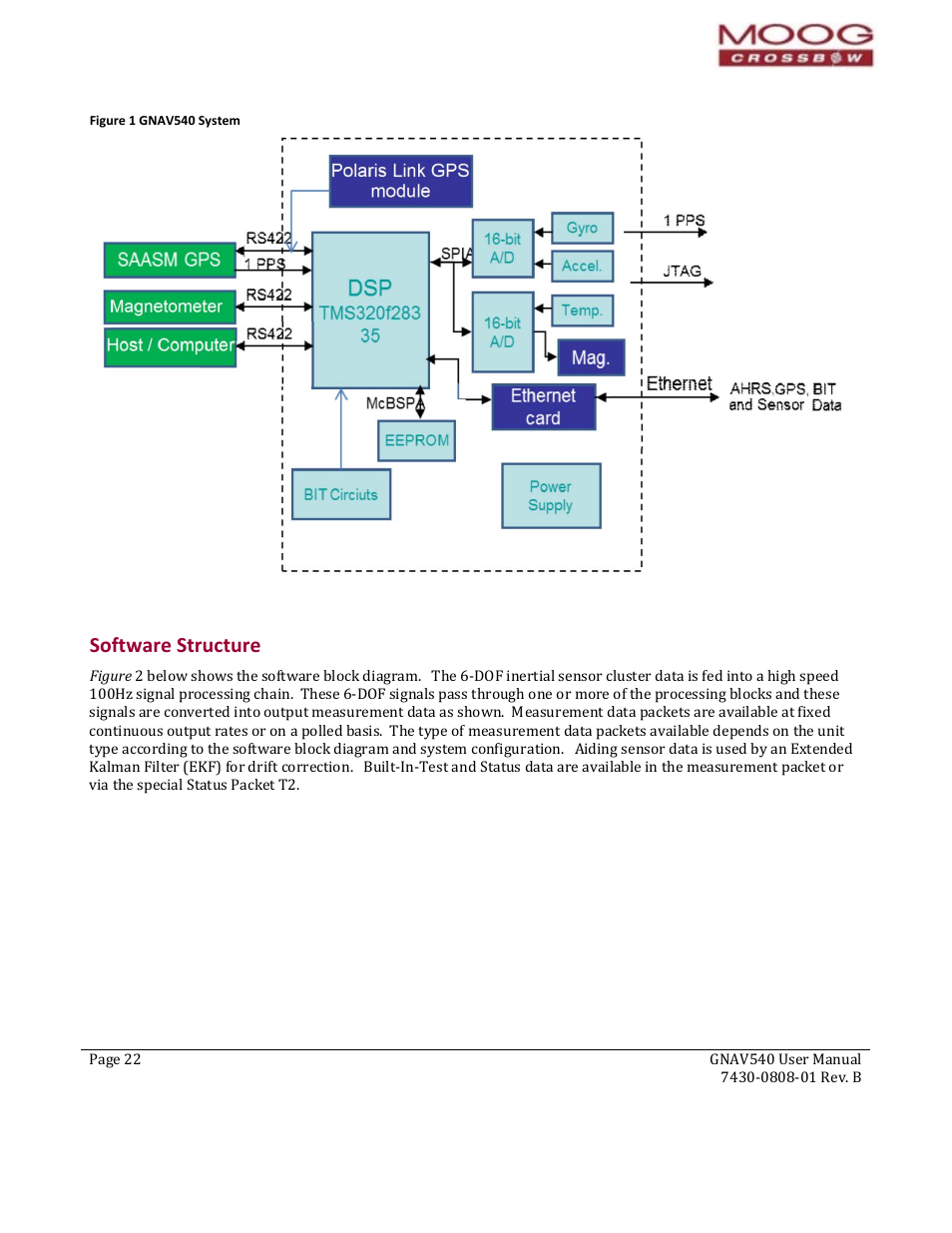 Software structure, Figures, Provided | Configuring gnav540 funct | Moog Crossbow GNAV540 User Manual | Page 22 / 132