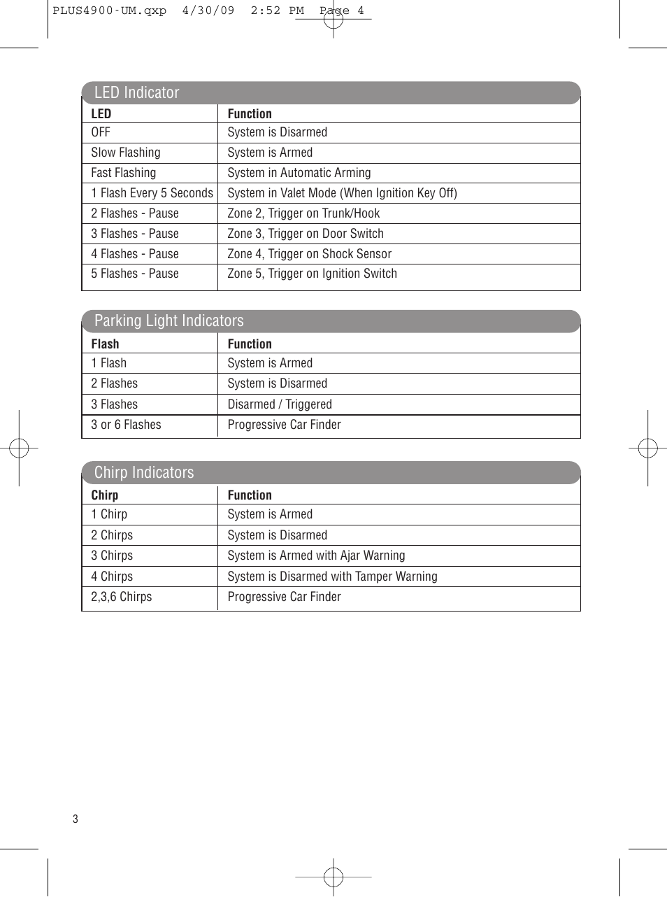 Parking light indicators chirp indicators, Led indicator | Carbine PLUS-4900 User Manual | Page 4 / 12