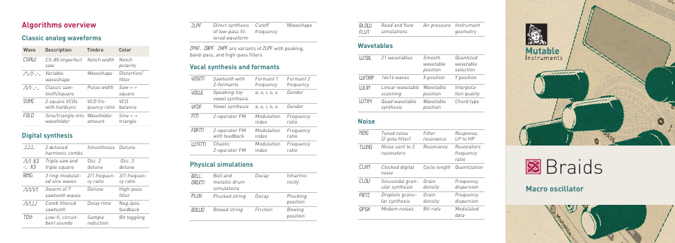 Mutable Instruments Braids User Manual | 2 pages