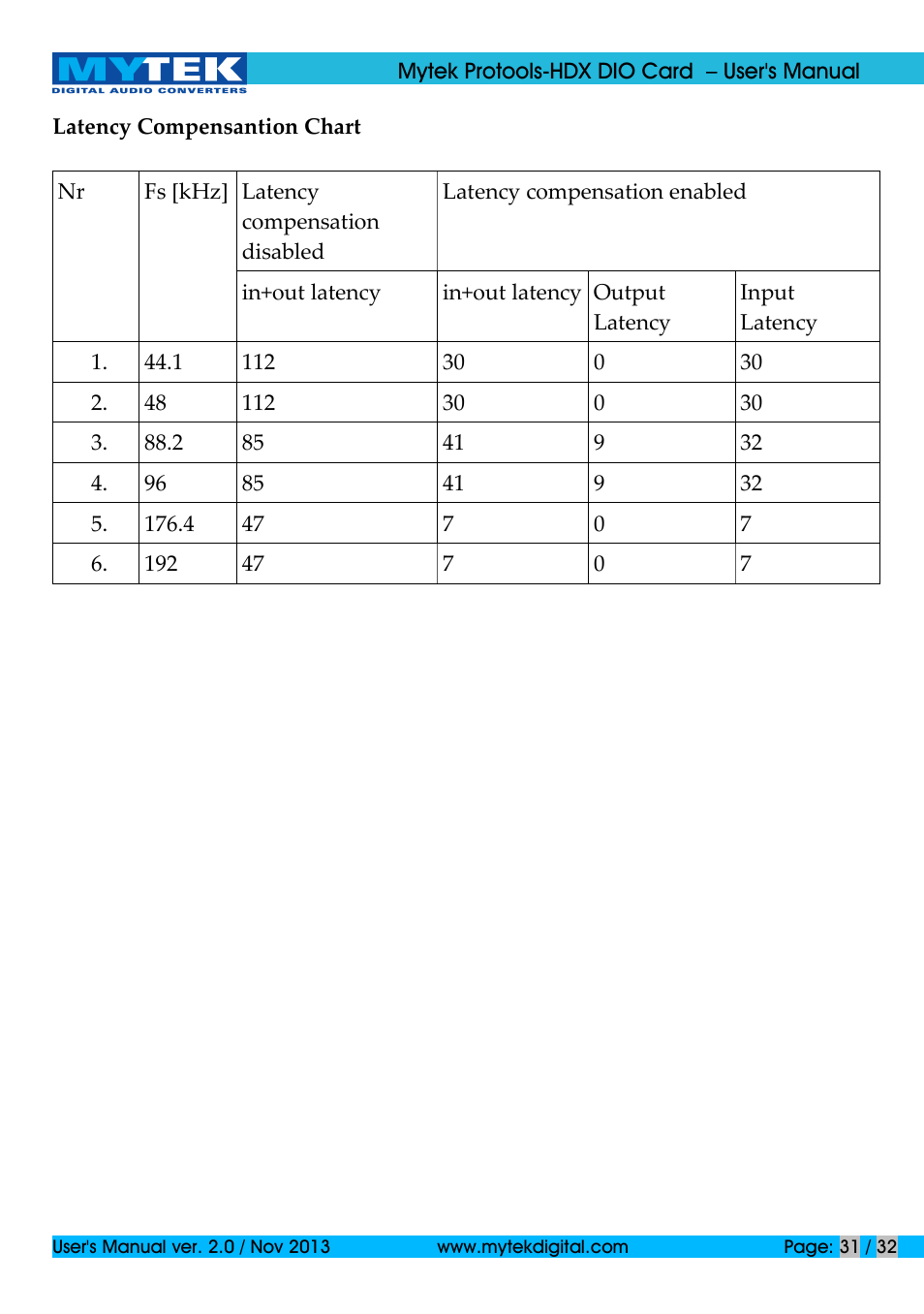 Mytek Digital Protools HDX DIO Card (ver. 2.0 / Nov 2013) User Manual | Page 31 / 32