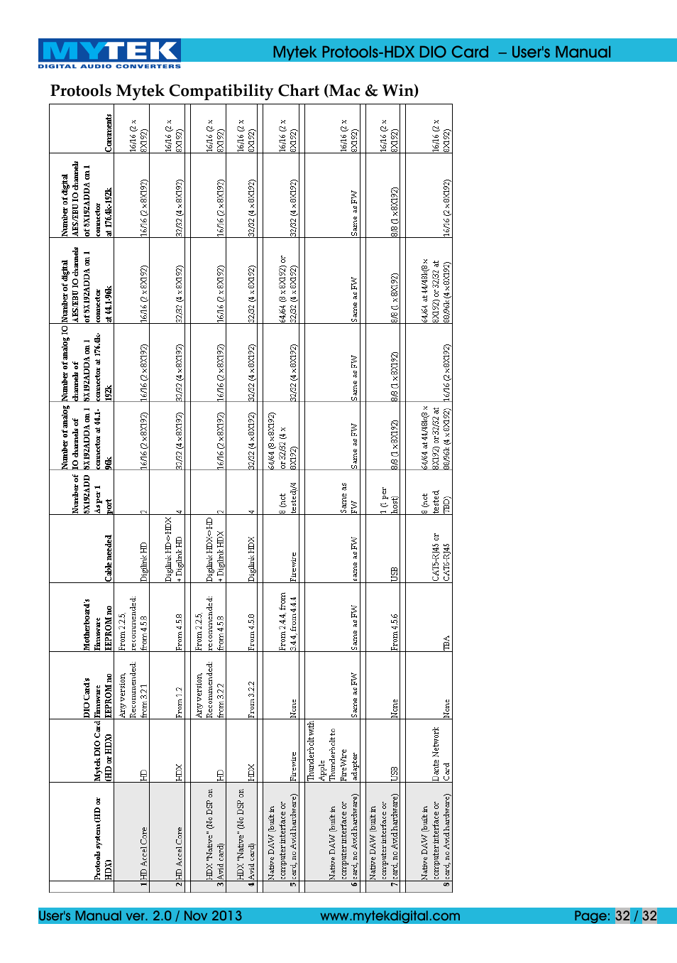 Mytek Digital Protools HDX DIO Card (ver. 2.0 / Nov 2013) User Manual | Page 32 / 32