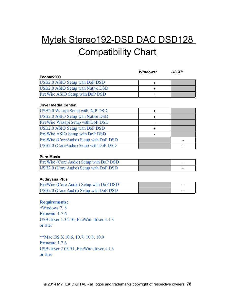 Mytek stereo192-dsd dac dsd128 compatibility chart | Mytek Digital Stereo 192- DSD DAC Software (v.2) User Manual | Page 78 / 78