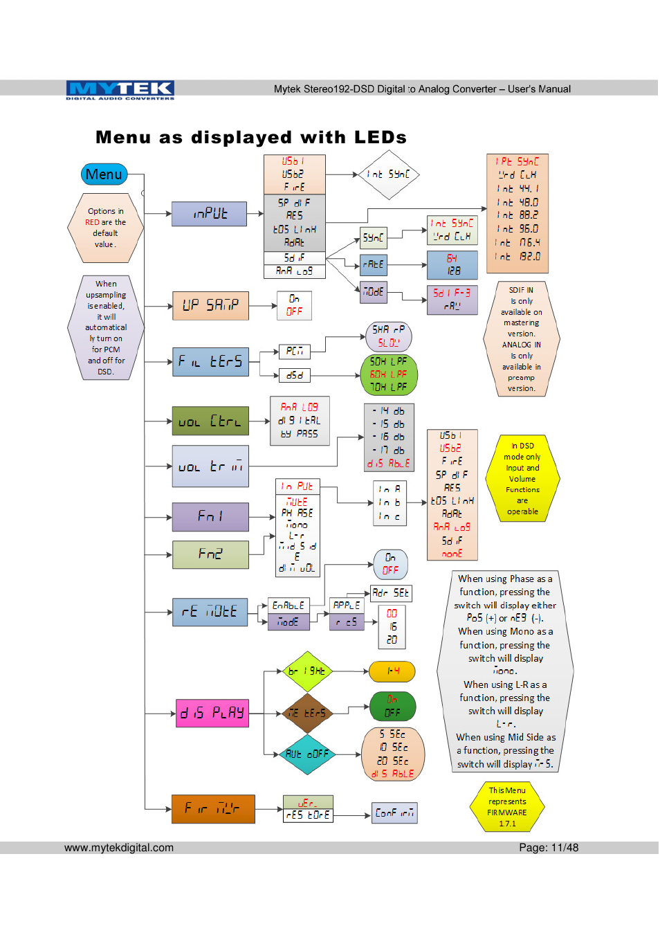 Menu as displayed with leds | Mytek Digital Stereo 192-DSD DAC (v.2.0) User Manual | Page 11 / 48