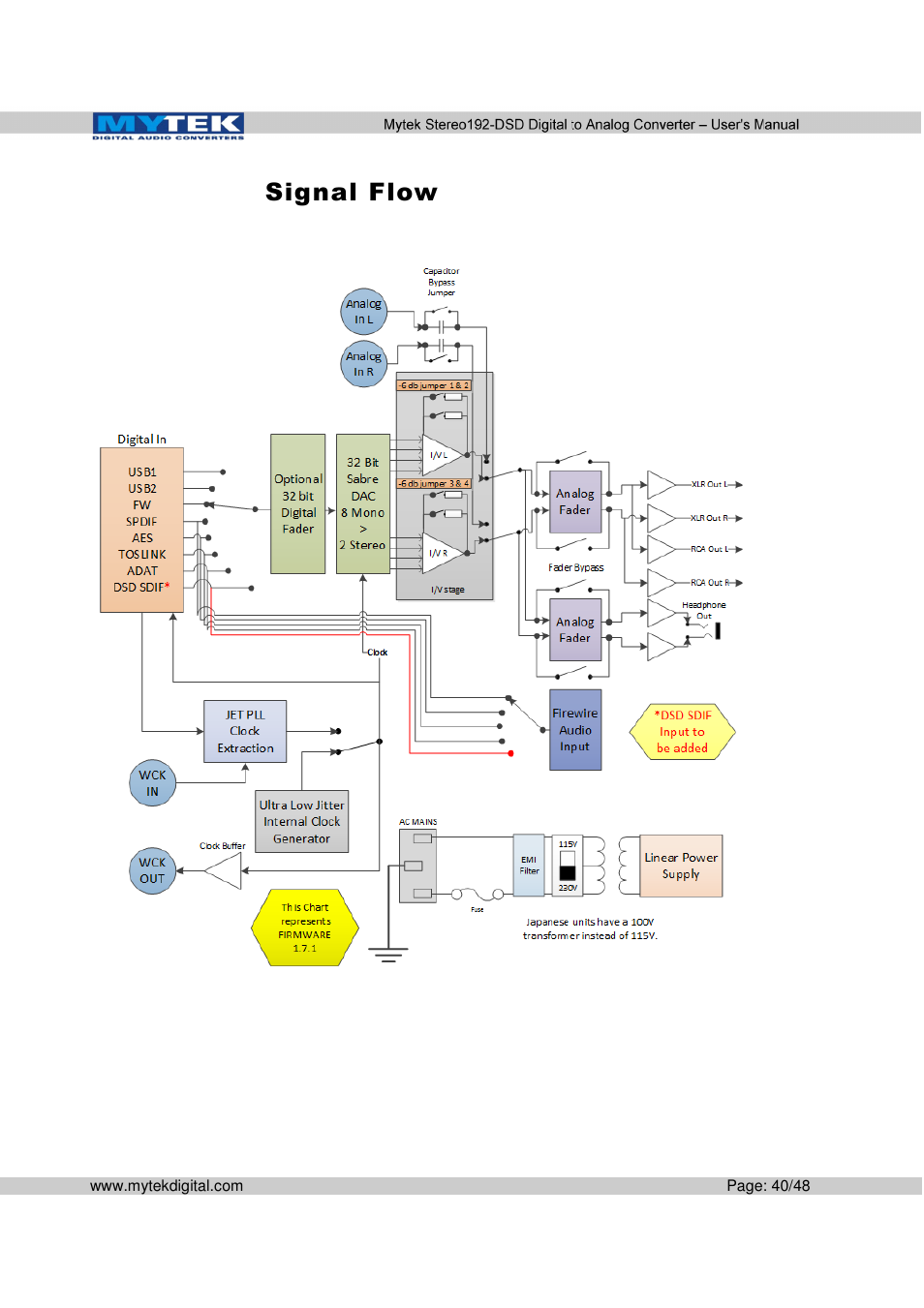 Signal flow | Mytek Digital Stereo 192-DSD DAC (v.2.0) User Manual | Page 40 / 48