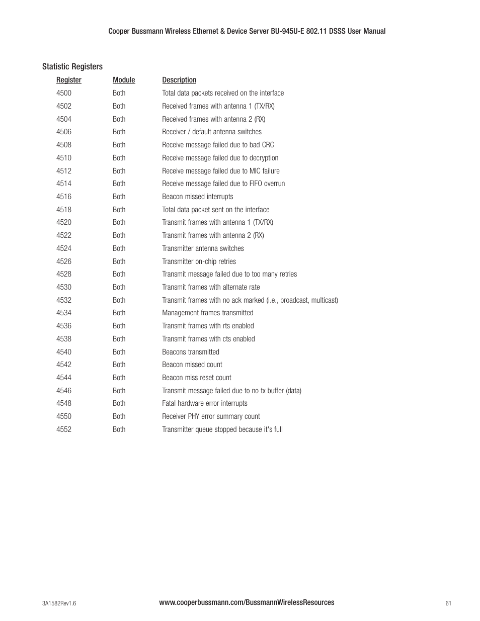 Cooper Bussmann VERSION 1.6 BU-945U-E 802.11 DSSS User Manual | Page 61 / 82