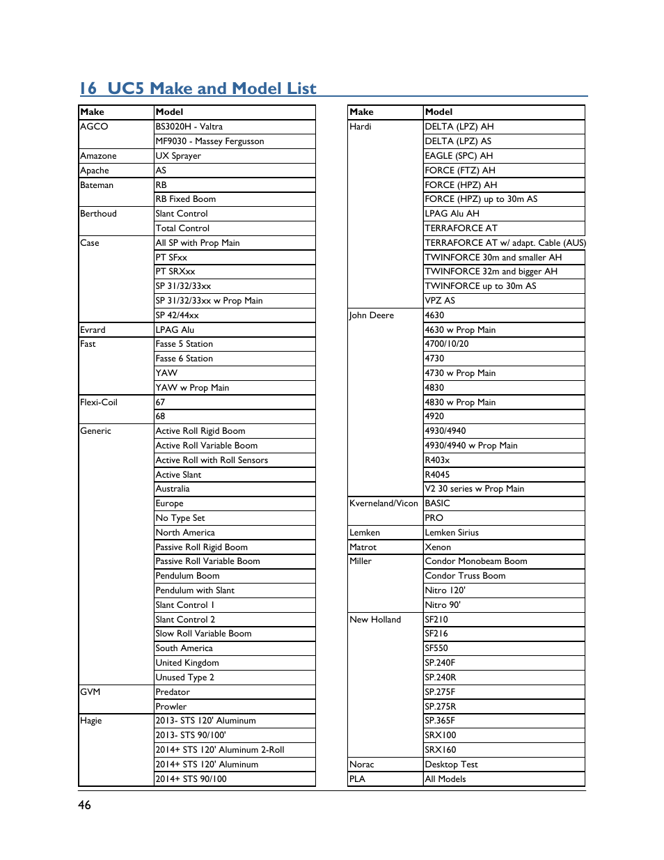 16 uc5 make and model list | NORAC UC5-BC-ECHO-VT User Manual | Page 50 / 55