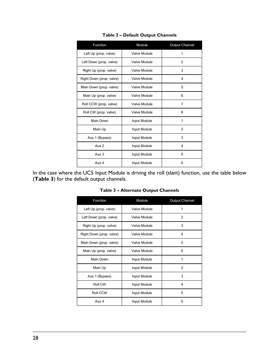 Table 2 – default output channels, Table 3 – alternate output channels | NORAC UC5-BC-AL Manual User Manual | Page 32 / 56