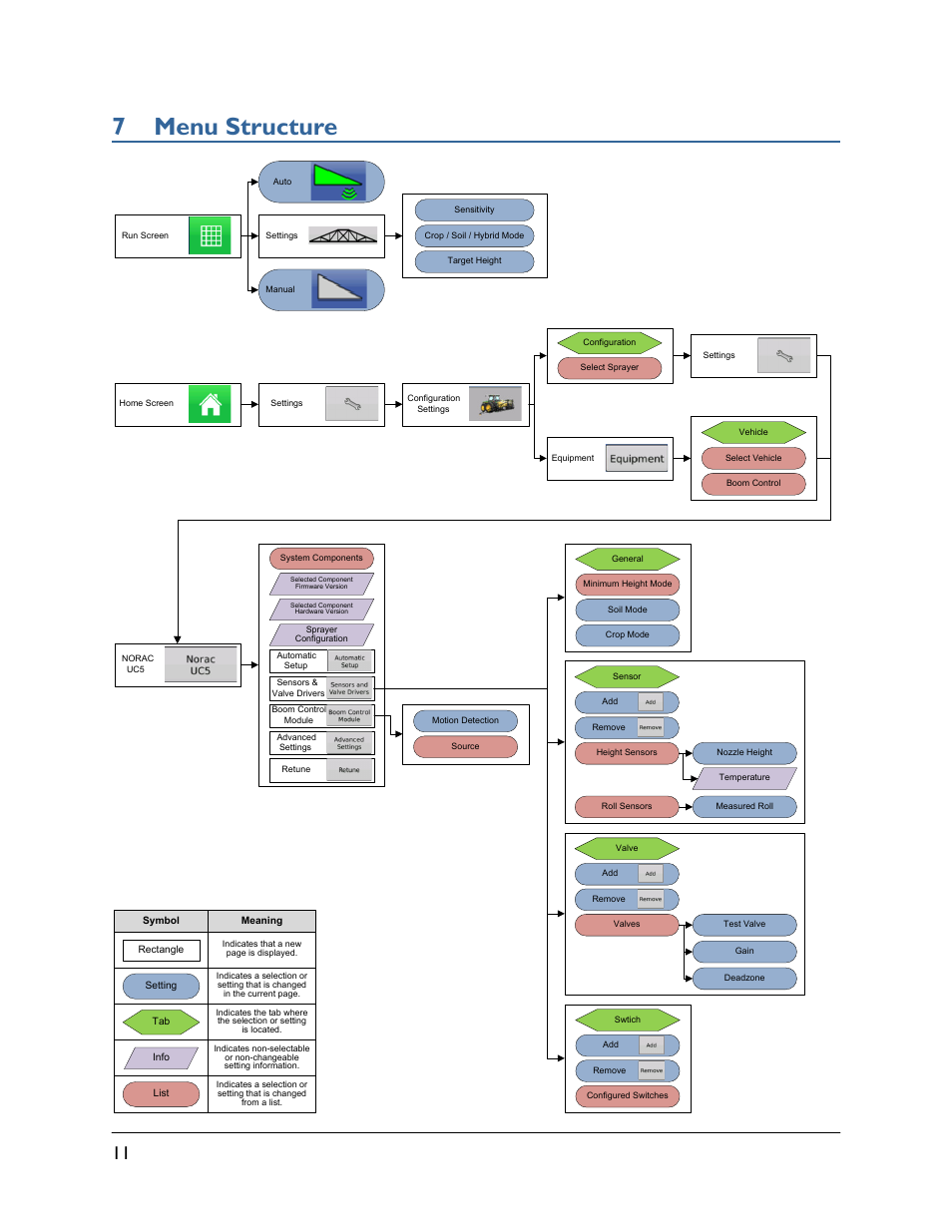 7 menu structure | NORAC UC5-BC-AL Quick Guide User Manual | Page 14 / 15