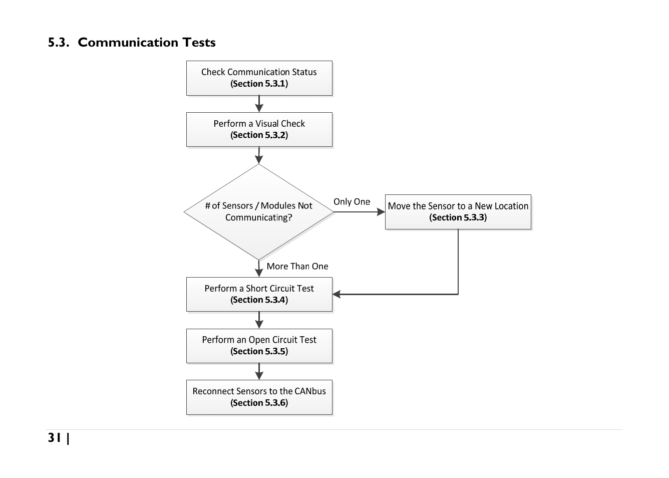 Communication tests | NORAC UC5-BC-AGCO-RMC User Manual | Page 31 / 56