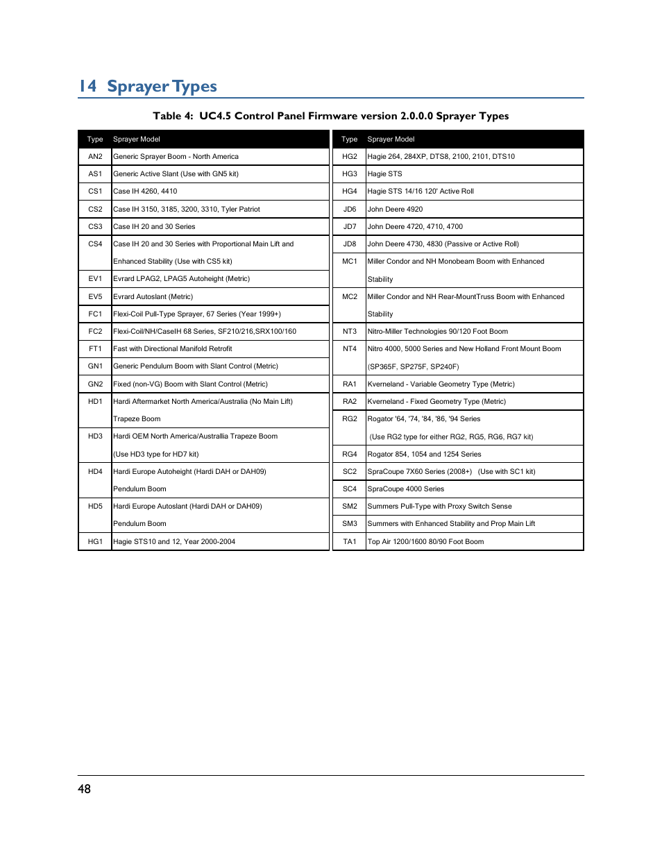 14 sprayer types | NORAC UC4.5-BC Operator Manual User Manual | Page 52 / 54